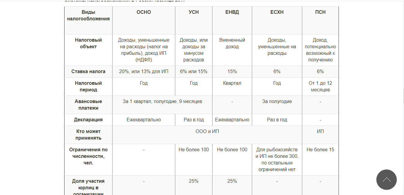 системы налогообложения 
